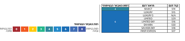 רמת אבזור בטיחותי