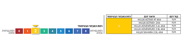 רמת אבזור בטיחותי